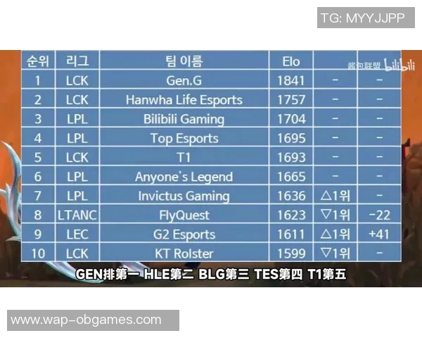 S15LOL挑战者杯积分榜更新BLG以54分稳居第一引发关注 S15LOL挑战者杯积分榜更新BLG以54分稳居第一引发关注